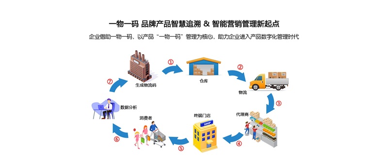 防竄貨，溯源系統(tǒng)