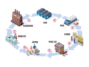 二維碼防竄貨系統(tǒng)帶來了哪些作用？